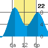 Echo Bay tide chart for Wednesday, February 22, 2023
