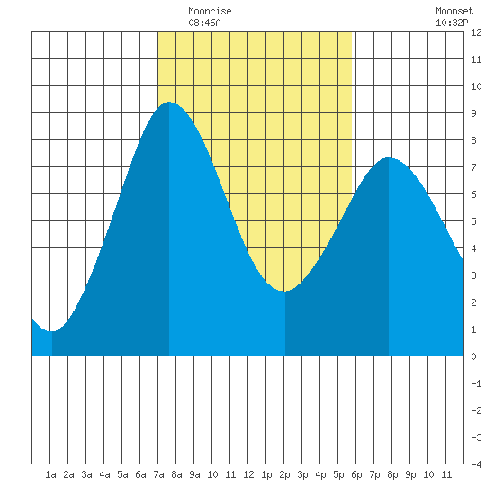 Echo Bay tide chart for Thursday, February 23, 2023