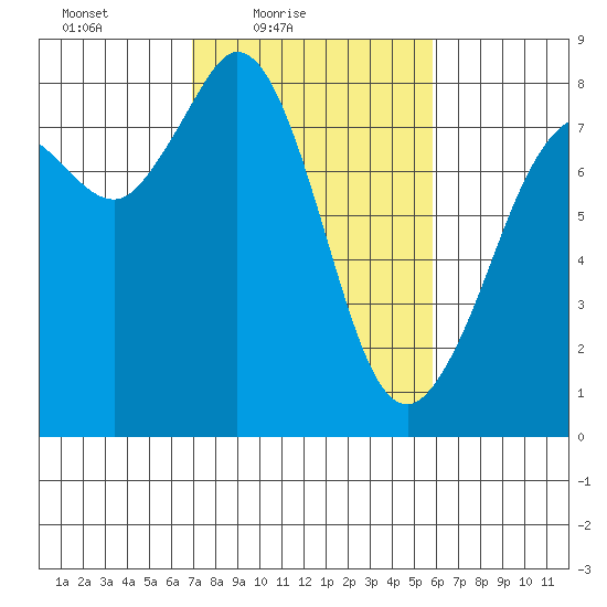 Echo Bay tide chart for Sunday, February 26, 2023