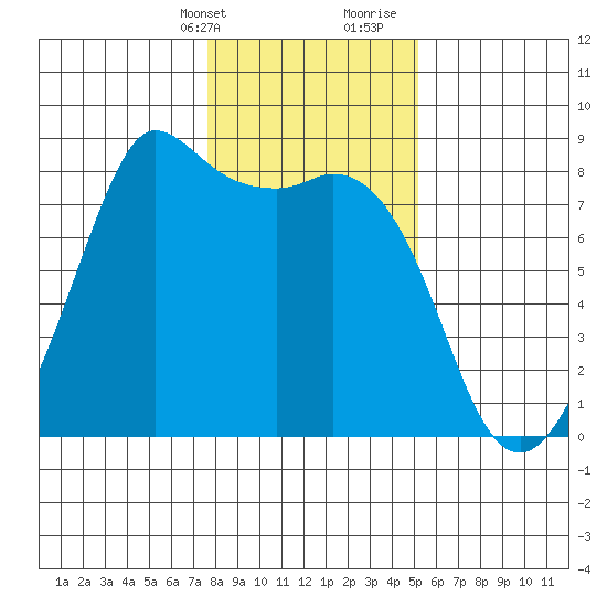 Echo Bay tide chart for Thursday, February 2, 2023