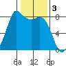 Echo Bay tide chart for Friday, February 3, 2023