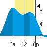 Echo Bay tide chart for Saturday, February 4, 2023