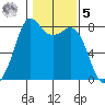 Echo Bay tide chart for Sunday, February 5, 2023
