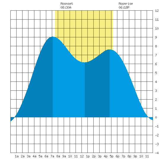Echo Bay tide chart for Monday, February 6, 2023
