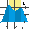 Echo Bay tide chart for Monday, February 6, 2023