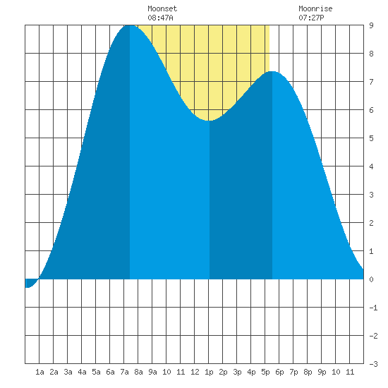 Echo Bay tide chart for Tuesday, February 7, 2023