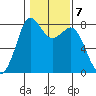 Echo Bay tide chart for Tuesday, February 7, 2023