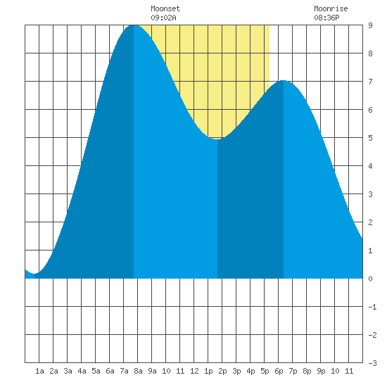 Echo Bay tide chart for Wednesday, February 8, 2023