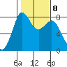 Echo Bay tide chart for Wednesday, February 8, 2023