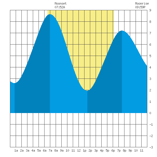 Echo Bay tide chart for Friday, March 10, 2023