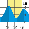 Echo Bay tide chart for Friday, March 10, 2023