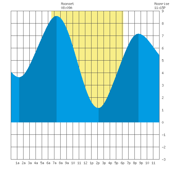 Echo Bay tide chart for Saturday, March 11, 2023