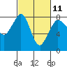 Echo Bay tide chart for Saturday, March 11, 2023