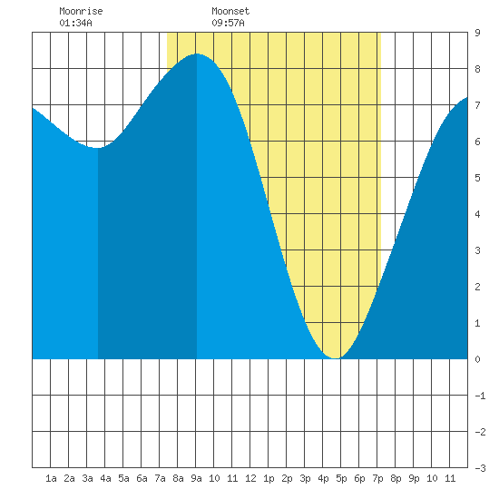 Echo Bay tide chart for Monday, March 13, 2023