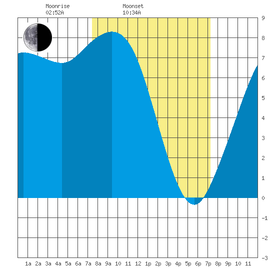 Echo Bay tide chart for Tuesday, March 14, 2023