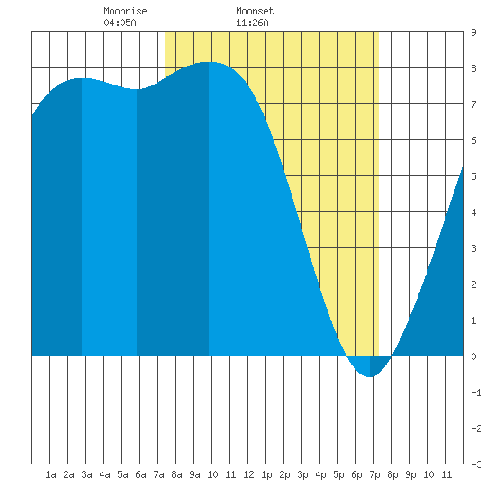 Echo Bay tide chart for Wednesday, March 15, 2023