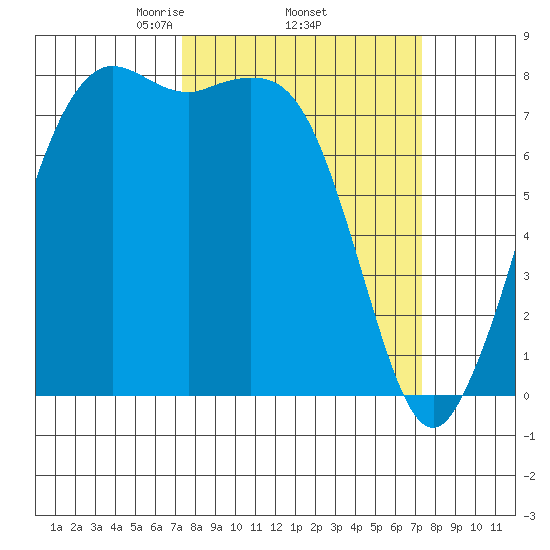 Echo Bay tide chart for Thursday, March 16, 2023