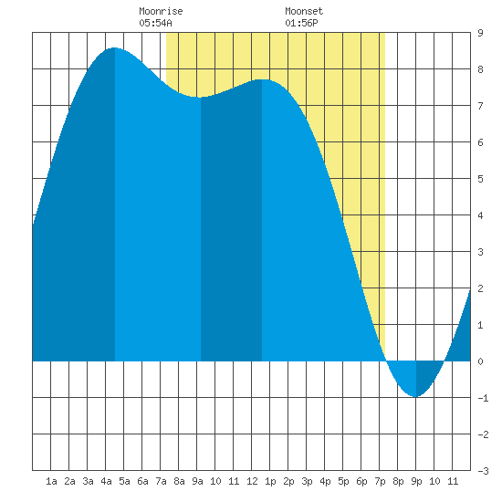 Echo Bay tide chart for Friday, March 17, 2023