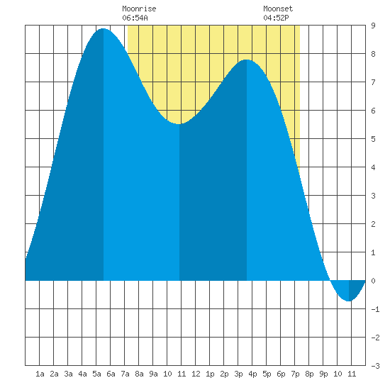 Echo Bay tide chart for Sunday, March 19, 2023