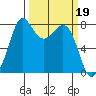 Echo Bay tide chart for Sunday, March 19, 2023