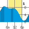 Echo Bay tide chart for Wednesday, March 1, 2023