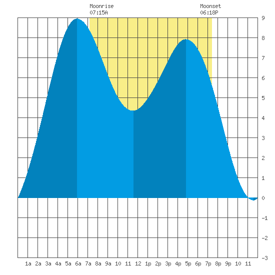Echo Bay tide chart for Monday, March 20, 2023