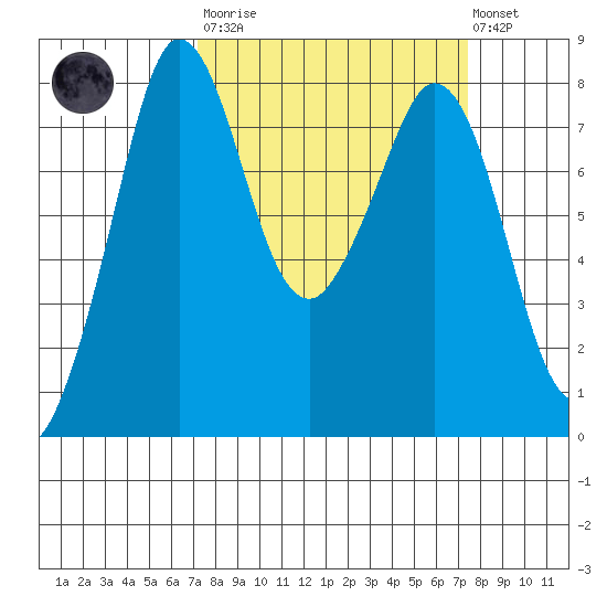 Echo Bay tide chart for Tuesday, March 21, 2023