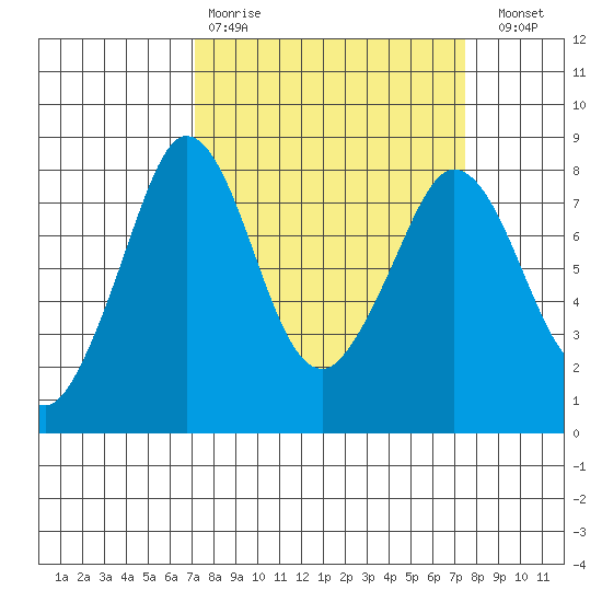 Echo Bay tide chart for Wednesday, March 22, 2023