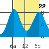 Echo Bay tide chart for Wednesday, March 22, 2023