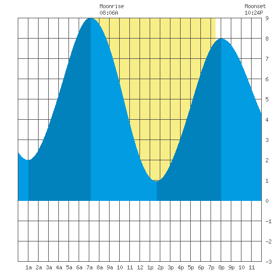 Echo Bay tide chart for Thursday, March 23, 2023