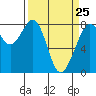 Echo Bay tide chart for Saturday, March 25, 2023