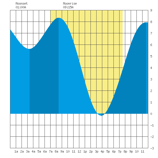 Echo Bay tide chart for Sunday, March 26, 2023
