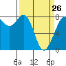 Echo Bay tide chart for Sunday, March 26, 2023
