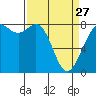 Echo Bay tide chart for Monday, March 27, 2023