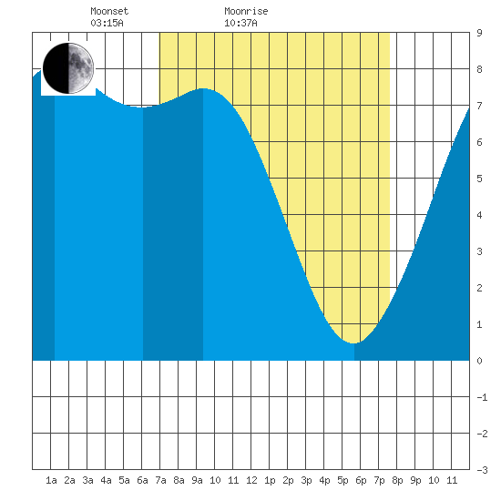 Echo Bay tide chart for Tuesday, March 28, 2023