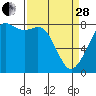Echo Bay tide chart for Tuesday, March 28, 2023