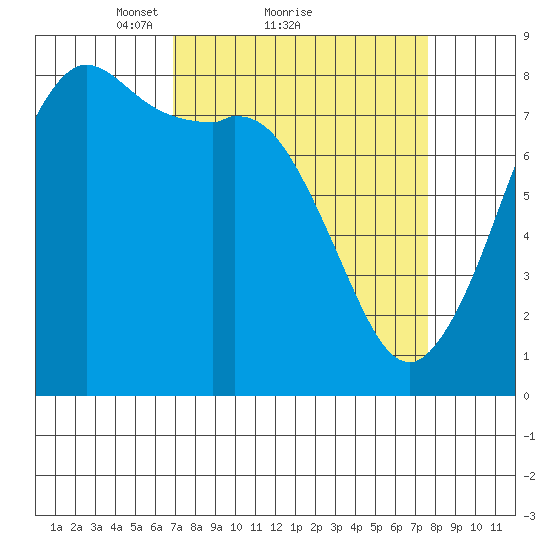 Echo Bay tide chart for Wednesday, March 29, 2023