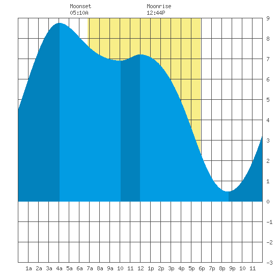 Echo Bay tide chart for Thursday, March 2, 2023