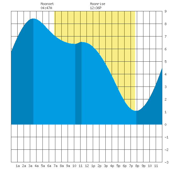 Echo Bay tide chart for Thursday, March 30, 2023