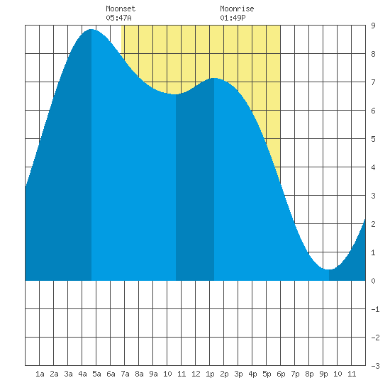 Echo Bay tide chart for Friday, March 3, 2023