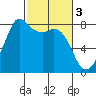 Echo Bay tide chart for Friday, March 3, 2023