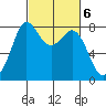 Echo Bay tide chart for Monday, March 6, 2023