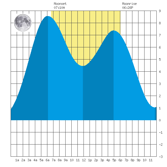 Echo Bay tide chart for Tuesday, March 7, 2023