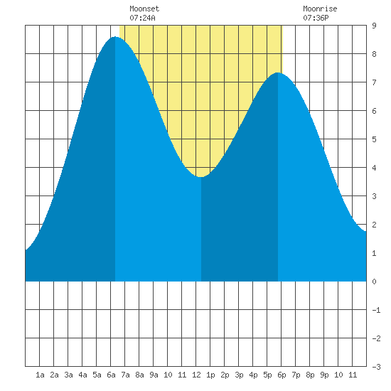Echo Bay tide chart for Wednesday, March 8, 2023