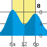 Echo Bay tide chart for Wednesday, March 8, 2023