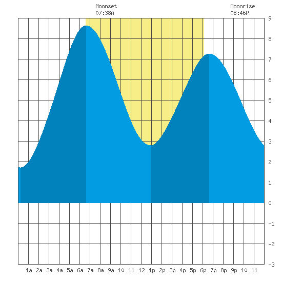 Echo Bay tide chart for Thursday, March 9, 2023