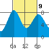 Echo Bay tide chart for Thursday, March 9, 2023