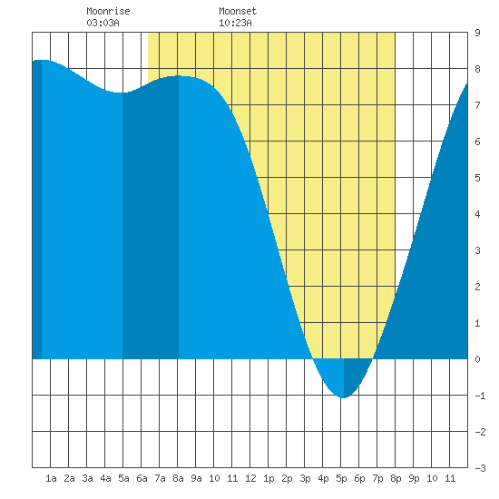 Echo Bay tide chart for Wednesday, April 12, 2023