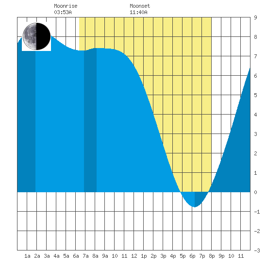 Echo Bay tide chart for Thursday, April 13, 2023