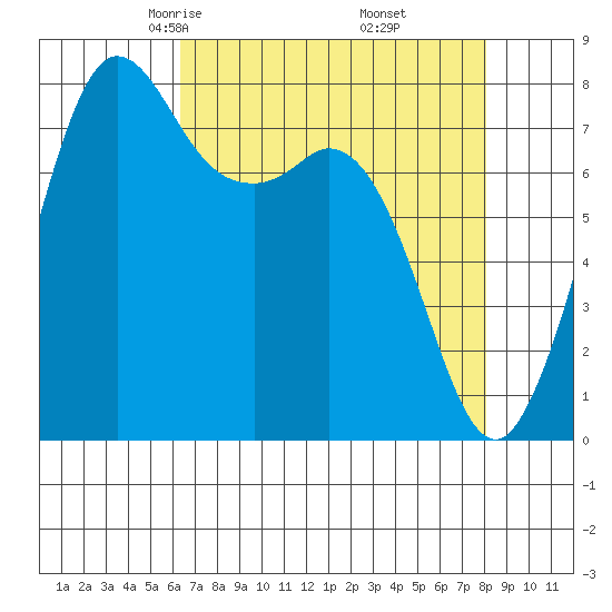 Echo Bay tide chart for Saturday, April 15, 2023